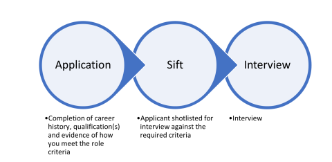 Application Process